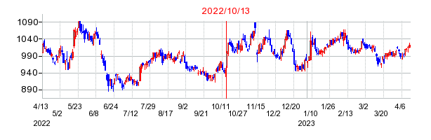 2022年10月13日 15:00前後のの株価チャート
